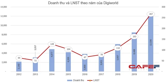Chủ tịch HĐQT Digiworld chuyển nhượng số cổ phiếu DGW trị giá hơn 340 tỷ đồng sang công ty riêng - Ảnh 2.