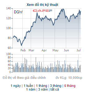 Chủ tịch HĐQT Digiworld chuyển nhượng số cổ phiếu DGW trị giá hơn 340 tỷ đồng sang công ty riêng - Ảnh 1.