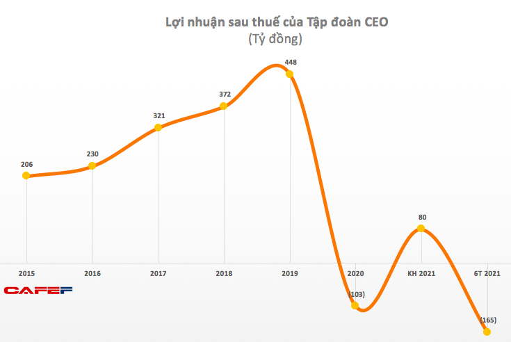 CEO Group (CEO): Quý 2 lỗ lớn 76 tỷ đồng - cao nhất trong lịch sử hoạt động - Ảnh 2.