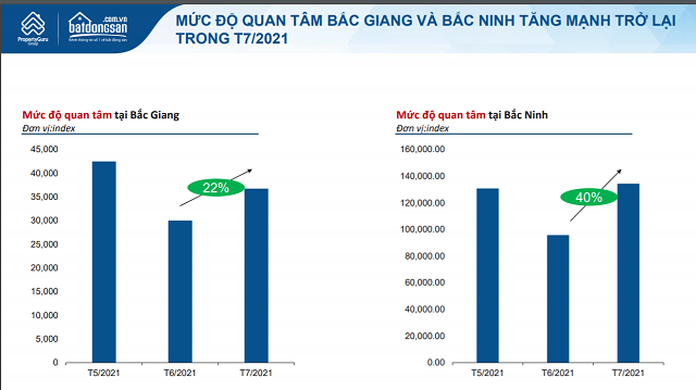 Batdongsan.com.vn: Nhu cầu bất động sản Bắc Ninh, Bắc Giang tăng trở lại - Ảnh 1.