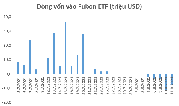 Chuỗi ngày rút vốn của Fubon ETF chưa dừng lại, tiếp tục rút 8 triệu USD trong phiên 11/8 - Ảnh 1.
