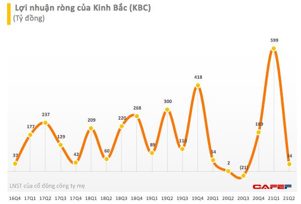 Kinh Bắc (KBC): Quý 2 lãi 71 tỷ đồng, giảm sâu so với quý đầu năm 2021 - Ảnh 1.