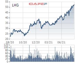 Long Hậu (LHG) chuẩn bị trả cổ tức bằng tiền tỷ lệ 19% - Ảnh 1.