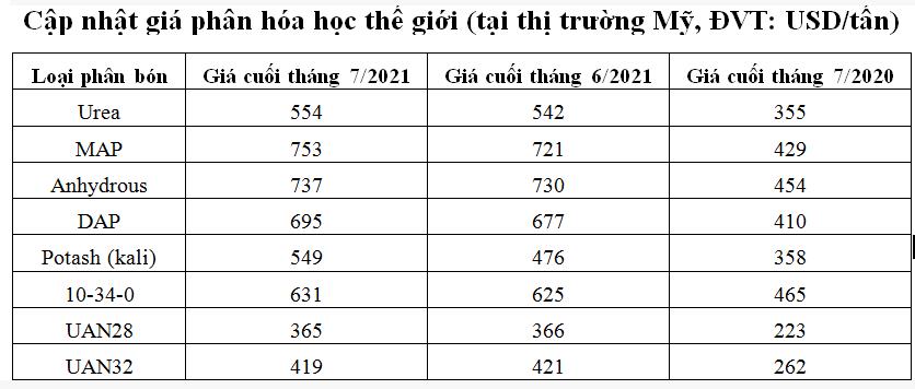 Thị trường phân bón thế giới sẽ chưa sớm hạ nhiệt, giá Kali dự báo tăng mạnh - Ảnh 2.