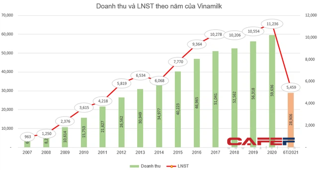 Vinamilk sắp chi hơn 3.100 tỷ đồng tạm ứng cổ tức đợt 1/2021 cho cổ đông - Ảnh 1.