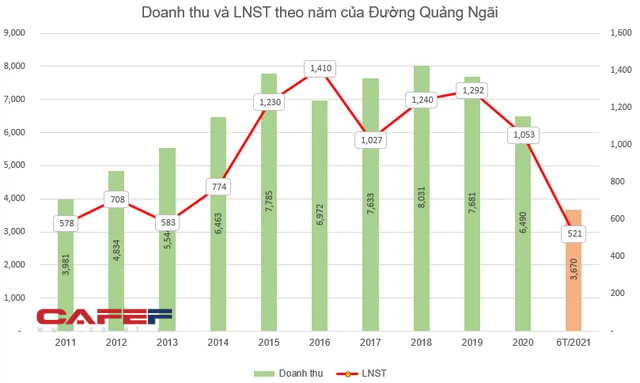 Đường Quảng Ngãi sắp chi gần 180 tỷ đồng tạm ứng cổ tức đợt 1/2021, cổ phiếu QNS lên cao nhất trong vòng mấy năm nay - Ảnh 1.