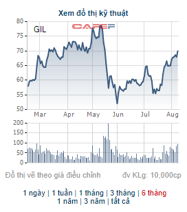 Gilimex (GIL) chốt danh sách cổ đông phát hành 7,2 triệu cổ phiếu trả cổ tức - Ảnh 2.