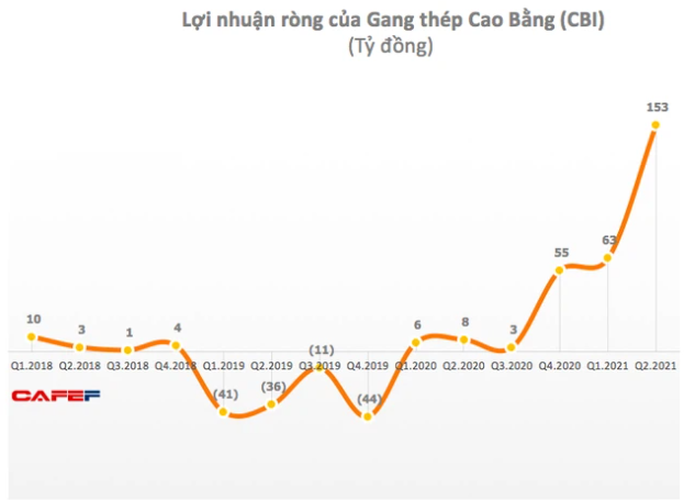 Cổ phiếu CBI liên tục phá đỉnh, một lãnh đạo Gang thép cao Bằng mang hơn 1,5 triệu cổ phiếu ra bán - Ảnh 2.