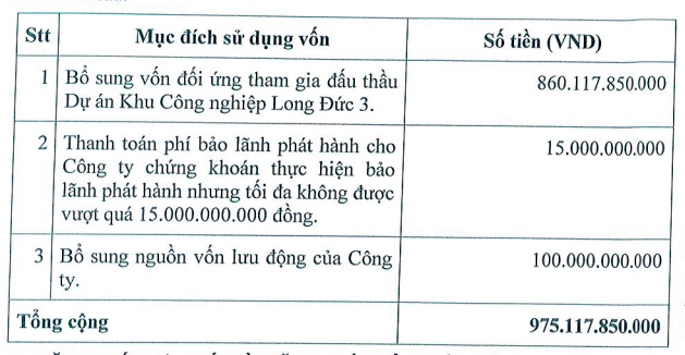 Tín Nghĩa (TIP): Sắp phát hành 39 triệu cổ phiếu giá 25.000 đồng/cp, bổ sung vốn cho dự án KCN Đức Long 3 - Ảnh 1.