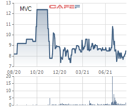 Lãnh đạo VLXD Bình Dương (MVC) tiếp tục đăng ký thoái sạch gần 24 triệu cổ phiếu - Ảnh 1.