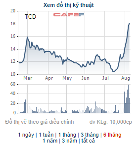 Tracodi (TCD) triển khai phương án chào bán 87 triệu cổ phiếu giá 10.000 đồng, tăng VĐL lên gấp đôi - Ảnh 2.