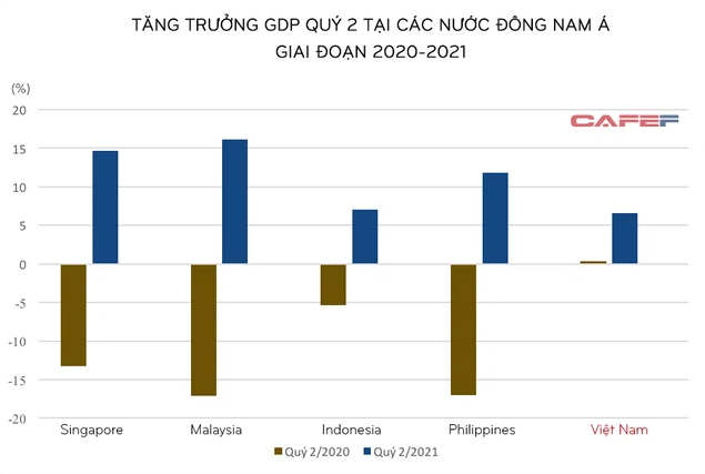 Tiếp một nền kinh tế lớn Đông Nam Á công bố tăng trưởng quý 2: Chênh lệch với Việt Nam ra sao? - Ảnh 1.