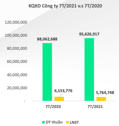 Dệt may Thành Công (TCM): Lợi nhuận tháng 7 tiếp tục giảm sút 47% xuống còn 15 tỷ đồng - Ảnh 1.