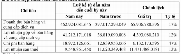 Thêm một doanh nghiệp bị ăn mòn lợi nhuận do ảnh hưởng thiếu hụt container rỗng - Ảnh 1.