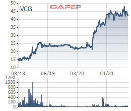 Vinaconex (VCG) sắp rút toàn bộ 59% vốn tại công ty con hoạt động vận tải - Ảnh 2.