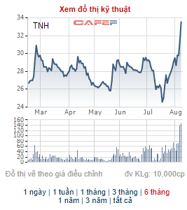 Cổ phiếu TNH tăng gấp rưỡi từ đầu năm, Bệnh viện Quốc tế Thái Nguyên triển khai phương án phát hành hơn 10 triệu cổ phiếu trả cổ tức - Ảnh 1.