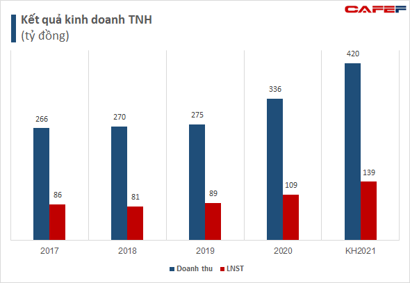 Các bệnh viện trên sàn chứng khoán đang làm ăn ra sao?