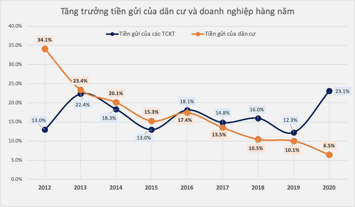 Kinh doanh khó khăn, doanh nghiệp dồn tiền gửi vào ngân hàng kiếm lãi