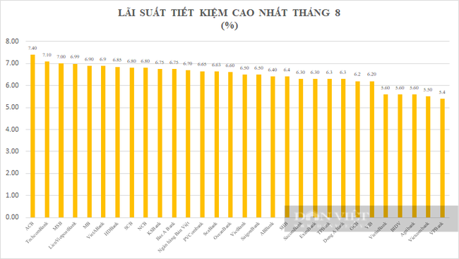 Lãi suất tiết kiệm tháng 8: Cao nhất chỉ còn 7,4%/năm, tiền gửi cá nhân tăng chậm kỷ lục - Ảnh 3. Lãi suất tiết kiệm tháng 8: Cao nhất chỉ còn 7,4%/năm, tiền gửi cá nhân tăng chậm kỷ lục - Ảnh 3.