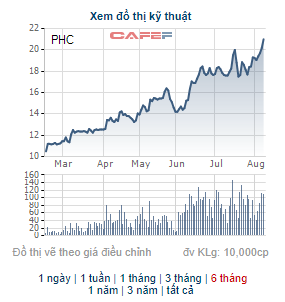 PHC liên tục phá đỉnh, Phục Hưng Holdings lên kế hoạch chào bán 10 triệu cổ phiếu tăng VĐL - Ảnh 1.