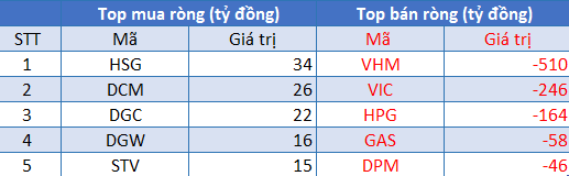 Phiên 17/8: Khối ngoại bán ròng 1.420 tỷ đồng trên toàn thị trường, tâm điểm bộ đôi VHM, VIC - Ảnh 1.