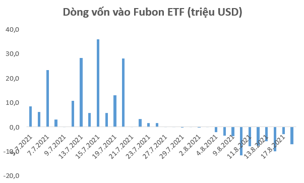 Được chấp thuận tăng quy mô từ 18/8 nhưng Fubon FTSE Vietnam ETF vẫn đang bị rút vốn - Ảnh 1.