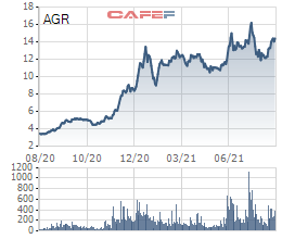 Chứng khoán Agribank (AGR) bán thành công 800.000 cổ phiếu quỹ, thu về hơn 11,3 tỷ đồng - Ảnh 1.