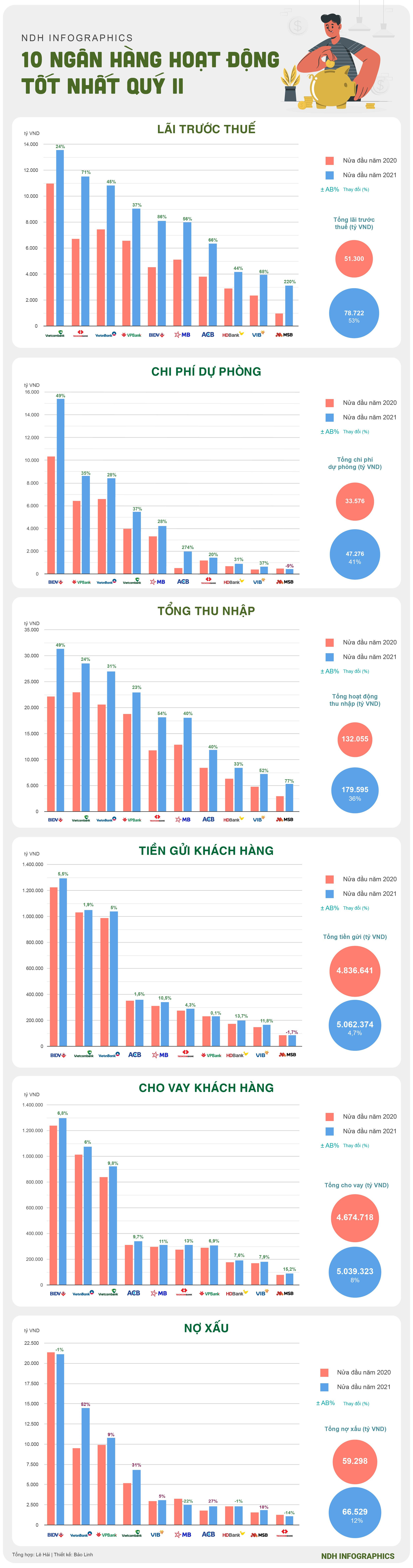 10 ngân hàng lãi lớn nhất nửa đầu năm 2021 - Ảnh 1. 10 ngân hàng lãi lớn nhất nửa đầu năm 2021 - Ảnh 1.