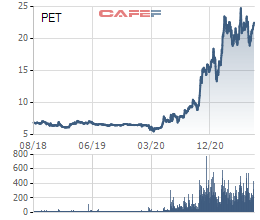 Petrosetco (PET) bán thành công hơn 2,4 triệu cổ phiếu quỹ, thu về hơn 60 tỷ đồng - Ảnh 1.