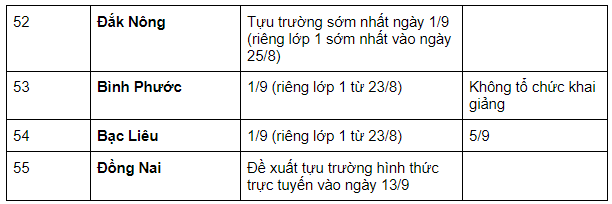 Cập nhật lịch đi học lại 2021 MỚI NHẤT của học sinh 63 tỉnh thành: Nhiều nơi thay đổi thời gian khai giảng - Ảnh 7.