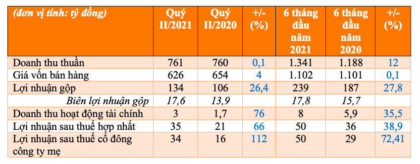 Fecon (FCN) báo lãi 6 tháng đầu năm 2021 tăng 39% nhờ các dự án điện gió - Ảnh 1. Fecon (FCN) báo lãi 6 tháng đầu năm 2021 tăng 39% nhờ các dự án điện gió - Ảnh 1.