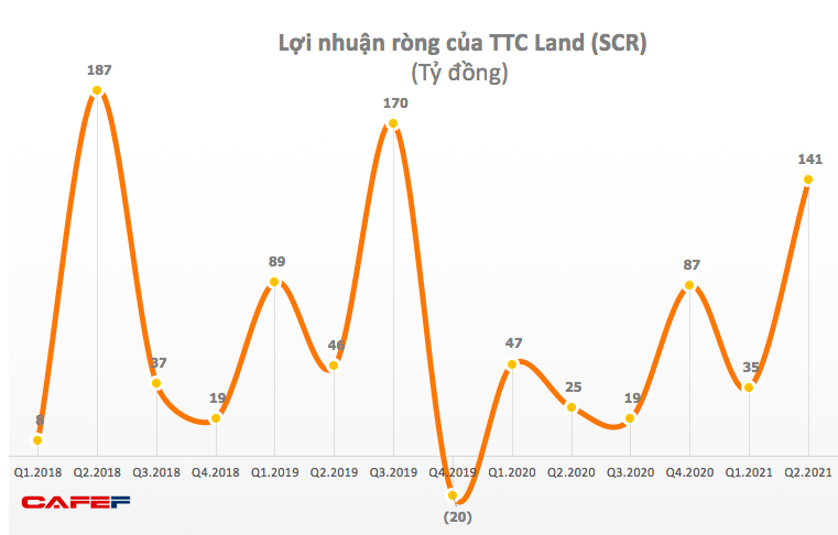 TTC Land (SCR): Quý 2 lãi 143 tỷ đồng, gấp 5,6 lần cùng kỳ 2020 - Ảnh 1. TTC Land (SCR): Quý 2 lãi 143 tỷ đồng, gấp 5,6 lần cùng kỳ 2020 - Ảnh 1.