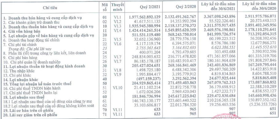 Ảnh hưởng bởi dịch Covid-19, lãi ròng quý 2 của Bia Hà Nội giảm 34% so với cùng kỳ năm trước - Ảnh 1. Ảnh hưởng bởi dịch Covid-19, lãi ròng quý 2 của Bia Hà Nội giảm 34% so với cùng kỳ năm trước - Ảnh 1.