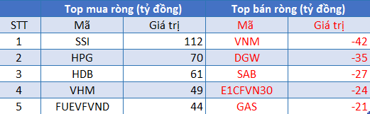 Phiên 2/8: Khối ngoại tiếp tục mua ròng hơn 293 tỷ đồng, tập trung gom SSI, HPG - Ảnh 1.