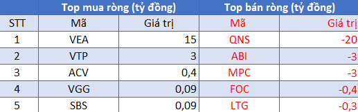 Phiên 2/8: Khối ngoại tiếp tục mua ròng hơn 293 tỷ đồng, tập trung gom SSI, HPG - Ảnh 3.