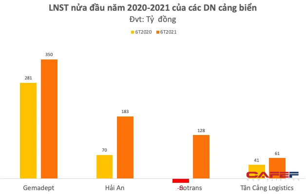 Chủ tịch HAH – ông Võ Ngọc Sơn: Giá cước vận tải vẫn ở mức cao đến cuối năm 2022, doanh nghiệp cảng biển có đủ cơ sở tiếp tục duy trì mức lợi nhuận tốt - Ảnh 2. Chủ tịch HAH – ông Võ Ngọc Sơn: Giá cước vận tải vẫn ở mức cao đến cuối năm 2022, doanh nghiệp cảng biển có đủ cơ sở tiếp tục duy trì mức lợi nhuận tốt - Ảnh 2.