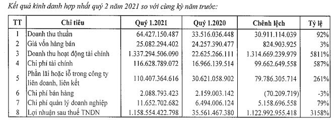 IPA Group lãi đột biến hơn 1.150 tỷ trong quý 2 nhờ thoái vốn khỏi Hòn Ngọc Á Châu - Ảnh 1. IPA Group lãi đột biến hơn 1.150 tỷ trong quý 2 nhờ thoái vốn khỏi Hòn Ngọc Á Châu - Ảnh 1.