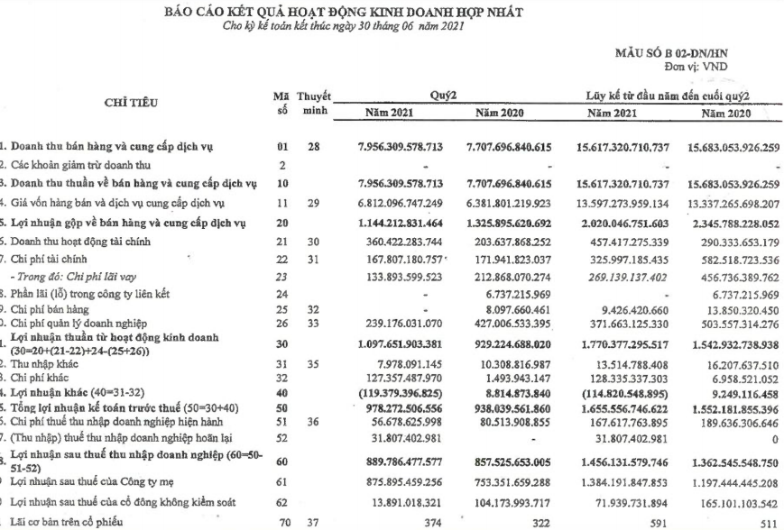 PV Power (POW): Ghi nhận lãi từ bán công ty con, nửa đầu năm vượt kế hoạch LNTT với 1.656 tỷ đồng - Ảnh 1. PV Power (POW): Ghi nhận lãi từ bán công ty con, nửa đầu năm vượt kế hoạch LNTT với 1.656 tỷ đồng - Ảnh 1.