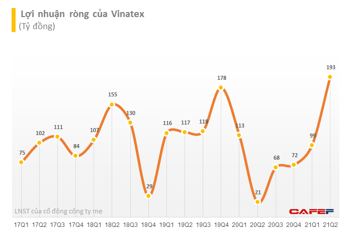 Vinatex (VGT): Dệt may phục hồi, quý 2 báo lãi kỷ lục 390 tỷ đồng, 6 tháng hoàn thành 90% kế hoạch lợi nhuận năm - Ảnh 3. Vinatex (VGT): Dệt may phục hồi, quý 2 báo lãi kỷ lục 390 tỷ đồng, 6 tháng hoàn thành 90% kế hoạch lợi nhuận năm - Ảnh 3.