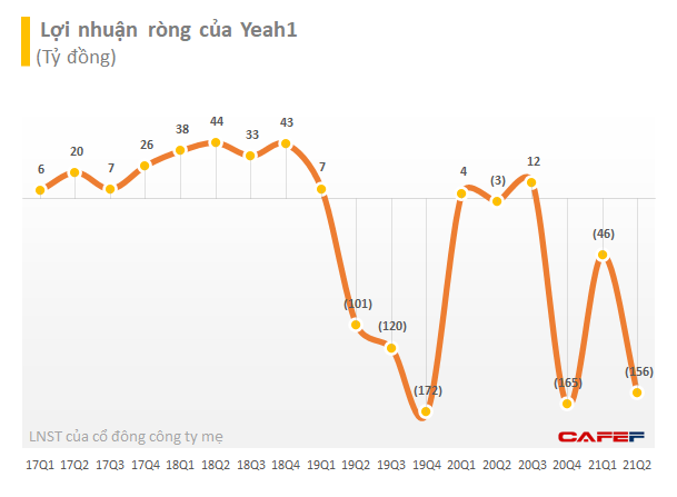 Yeah1 (YEG) công bố lỗ tiếp 156 tỷ đồng trong quý 2/2021 sau khi phó TGĐ Tân Hiệp Phát liên tục bán ra - Ảnh 1.