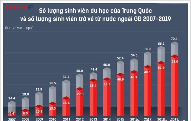 Chảy máu chất xám: Nhân tài Trung Quốc tốt nghiệp trường TOP nhưng đầu quân sang Mỹ làm việc, con số lên tới 200.000 và rất nhiều người chưa từng về nước - Ảnh 1.