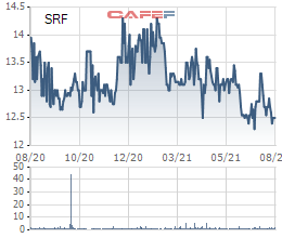 Searefico (SRF) chốt quyền phát hành hơn 3 triệu cổ phiếu trả cổ tức 2020 với tỷ lệ 10% - Ảnh 2.