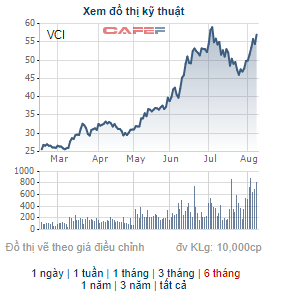 VCI tăng mạnh, người nhà CEO Chứng khoán Bản Việt đưa toàn bộ gần 1,5 triệu cổ phiếu ra bán - Ảnh 1.