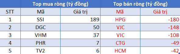 Phiên 20/8: Khối ngoại tiếp tục bán ròng hơn 674 tỷ đồng trong ngày VN-Index giảm hơn 45 điểm - Ảnh 1.