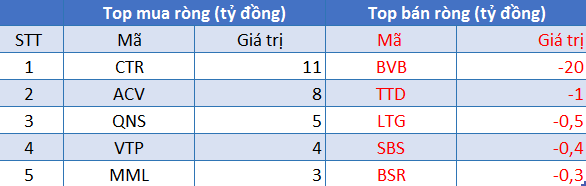 Phiên 20/8: Khối ngoại tiếp tục bán ròng hơn 674 tỷ đồng trong ngày VN-Index giảm hơn 45 điểm - Ảnh 3.