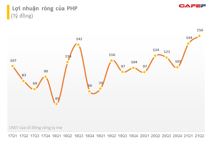 Cảng Hải Phòng (PHP) chốt danh sách trả cổ tức bằng tiền năm 2020, dự chi hơn 196 tỷ đồng - Ảnh 1.