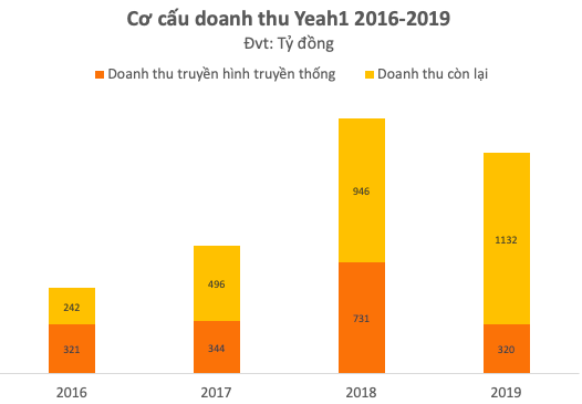 Yeah1 (YEG) công bố lỗ tiếp 156 tỷ đồng trong quý 2/2021 sau khi phó TGĐ Tân Hiệp Phát liên tục bán ra - Ảnh 3.