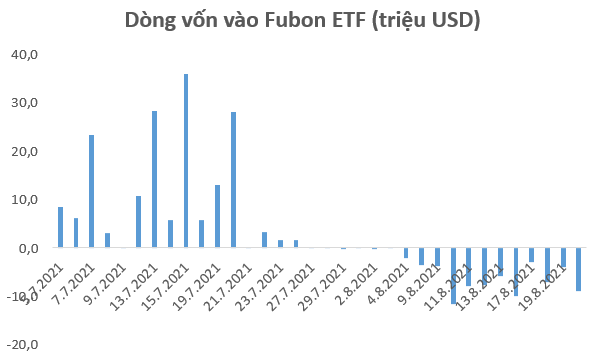 Nhóm quỹ ETF bị rút ròng gần 1.300 tỷ đồng trong tuần 16-20/8 - Ảnh 1.