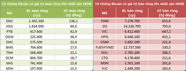 Khối ngoại bán ròng mạnh nhất 11 tuần, xả mạnh cổ phiếu bluechip - Ảnh 2.