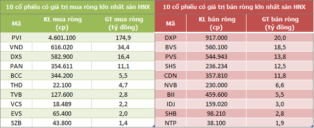 Khối ngoại bán ròng mạnh nhất 11 tuần, xả mạnh cổ phiếu bluechip - Ảnh 4.